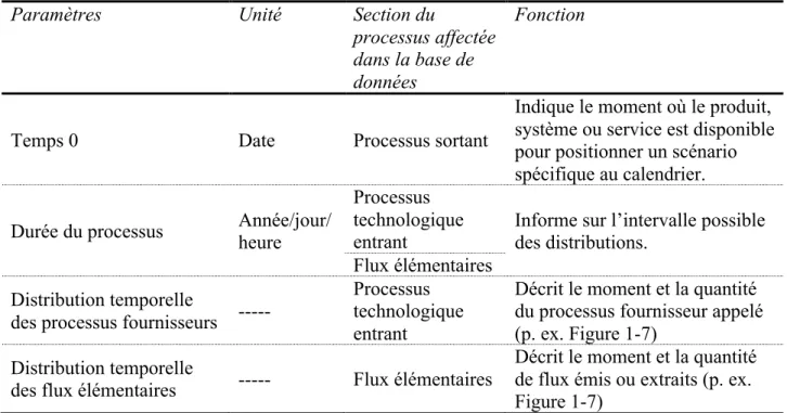 Tableau 1-2 Paramètres temporels à intégrer aux bases de données 