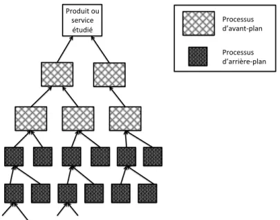 Figure 2-1 Processus en avant-plan et en arrière-plan d’un arbre de processus 
