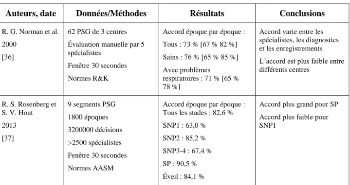 Tableau 2.5: Études sur l’accord moyen de codage pour différents techniciens 