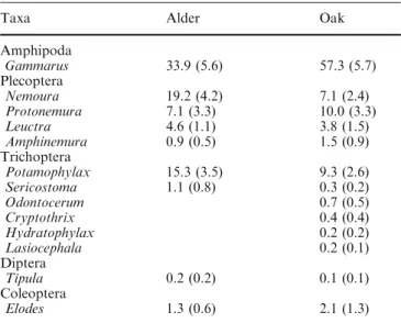 Table 5 ANOVA for descriptors (data not transformed) of aquatic hyphomycetes species assemblages colonizing oak leaves in fine mesh bags in mixed and beech forest streams; ergosterol content represented the fungal biomass on leaves; sporulation rate  repre-sented the reproductive activity of aquatic hyphomycetes; fungal assemblage structure was tested using score from axis 1 and 2 of correspondence analysis (CA) summarized respectively as 35.1 and 15.0% of total inertia of the table (aquatic hyphomycetes species · litter bag)