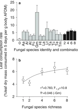 Fig. 3 a consumption rate (mean +1SE) of G. fossarum on oak leaf discs in relation to fungal species identity and combination: non-inoculated treatment (0 = sterile discs; open bar); conditioned by different fungal monoculture (Aa Alatospora acuminata, Al 