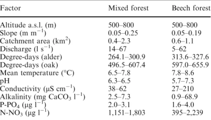 Table 1 Physical and chemical characteristics of study streams according to forest type; range of stream values for altitude, slope, catchment area, discharge (determined once at medium water level during the winter 2003) and degree-days (cumulative temperature during the time of alder and oak exposure); range of mean stream values (n=3 monthly samples) for other factors