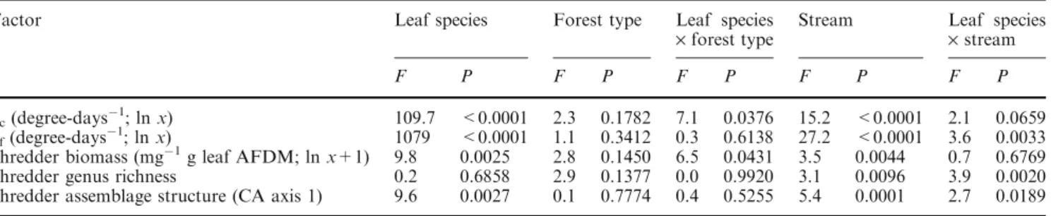 Table 3 ANOVA for total leaf breakdown rate (k c ), microbial leaf