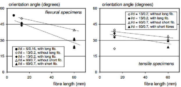 Figure 2-8 : Angle d'orientation moyenne de fibres longues et courtes avec la méthode de  coulée à la pelle à béton (Markovic, 2006) 