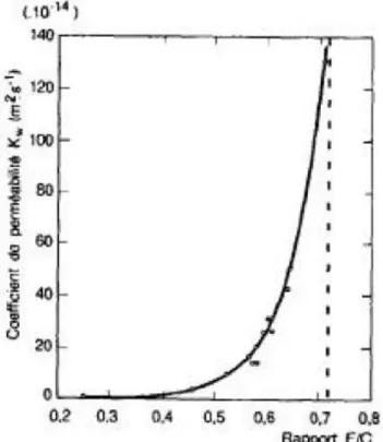 Figure 2-16 : Perméabilité d’une pâte de ciment totalement hydraté en fonction du  rapport E/C (Power et al., 1954) 