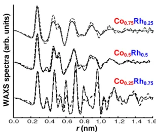 Figure 4: Doping of Rh 38  into Rh 37 Co resulting in a huge 