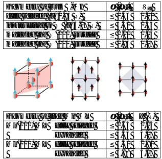 Table 1: Ground-state magnetic moments µ of bulk  δ-Mn  and free-standing Mn monolayers, either fully relaxed or  geometrically constrained: influence of the expansion of  the lattice constant a (for bulks, V at  is the local atomic 