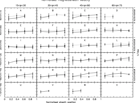 Fig. 6. The Fig. shows a matrix of panel plots of normalised velocity ratios with the absolute value of GSE longitude, φ increasing from left to right and GSE latitude, λ decreasing from top to bottom