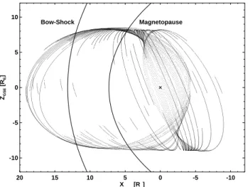 Fig. 1. Positions r B of the spacecraft between February and June
