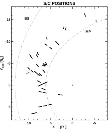 Fig. 3. Measurements of the magnetic field vector components