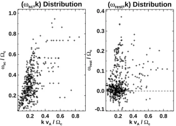 Fig. 7. The (ω,k)-distributions in the spacecraft frame (left) and in