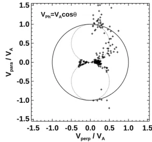 Fig. 12. Friedrichs diagram of Alfv´en-like wave events featuring
