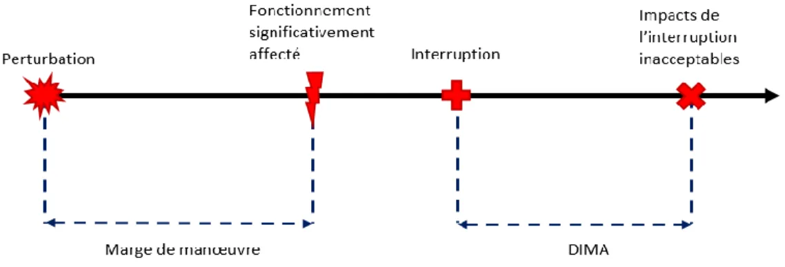 Figure 4-1 : Représentation de la marge de manœuvre et de la DIMA. 