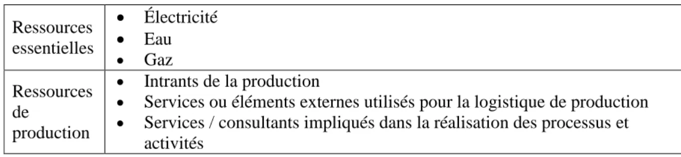 Tableau 5-2: Aide à la présélection des ressources de production  Ressources  essentielles    Électricité   Eau    Gaz  Ressources  de  production    Intrants de la production 