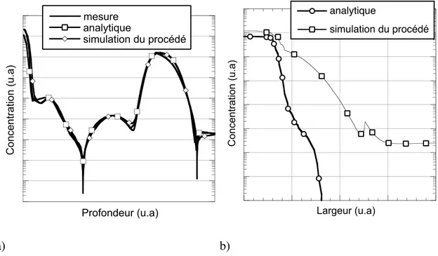 Figure II.3 : Différences de profils verticaux (a) et latéraux (b) entre la simulation de procédé  technologique et la description analytique 