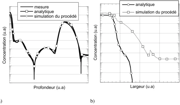 Figure II.3 : Différences de profils verticaux (a) et latéraux (b) entre la simulation de procédé  technologique et la description analytique 