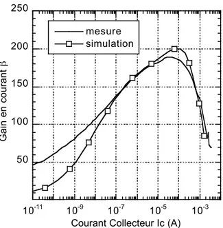 Figure II.5 : Exemple de mesure et simulation calibrée du gain en courant d'un transistor  bipolaire 