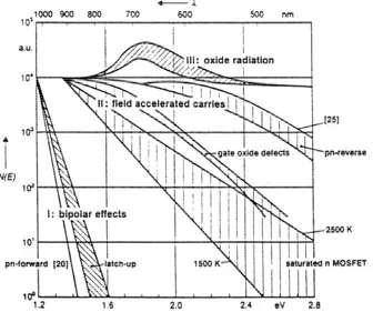 Figure II.14 : Spectre d’émission des photons en fonction des mécanismes physiques [K OLZE 92] 