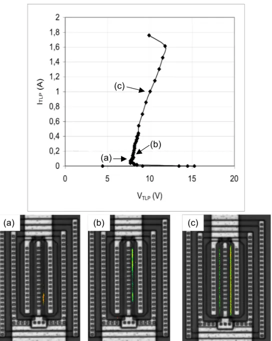 Figure II.16 : Observations EMMI pour différents niveaux de courants TLP et courbe TLP  correspondante 