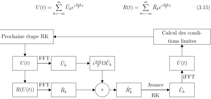 Figure 3.1 Implémentation du schéma NLFD dans un solveur Runge-Kutta