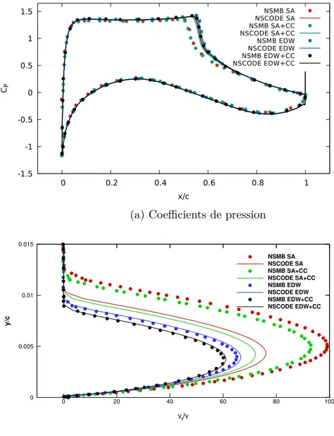 Figure 3.2 Vérification de l’implémentation de la modification d’Edwards-Chandra et de la correction de compressibilité du modèle de Spalart-Allmaras