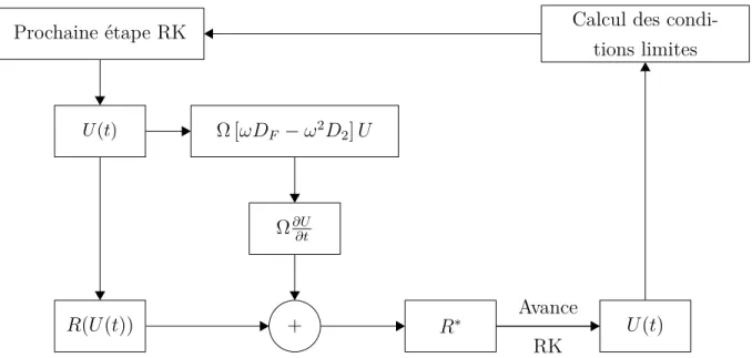Figure 3.3 Implémentation du schéma TSM dans un solveur Runge-Kutta