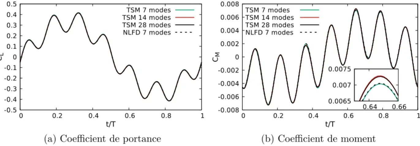 Figure 3.4 Coefficients aérodynamiques calculés avec la méthode Time Spectral pour le cas du profil NACA0012 oscillant à deux fréquences