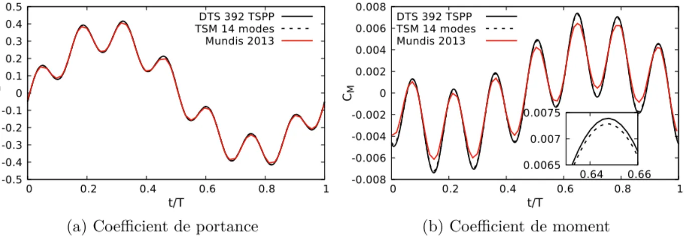 Figure 3.6 Comparaison des coefficients aérodynamiques avec les schémas DTS et TSM pour le cas du profil NACA0012 oscillant à deux fréquences