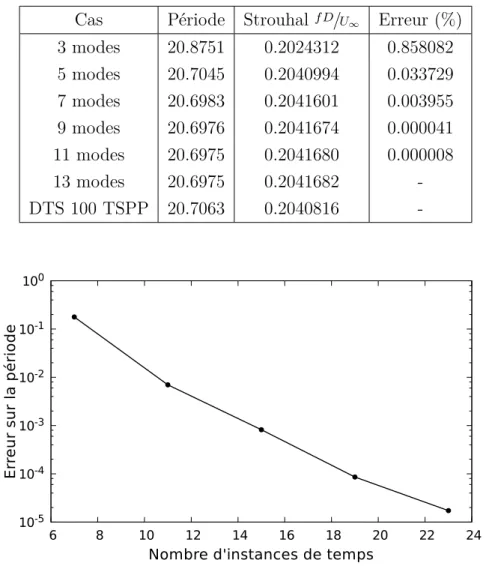 Tableau 3.2 – Convergence de la période selon le nombre de modes pour le cas du cylindre laminaire