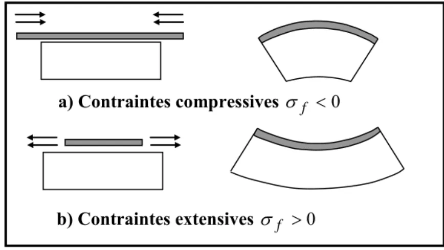 Figure I-3 : Déformation du substrat sous l’influence d’une contrainte  a) compressive b) extensive 