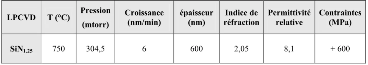 Tableau I-4 : Caractéristiques physiques du nitrure non stœchiométrique  déposé par LPCVD 