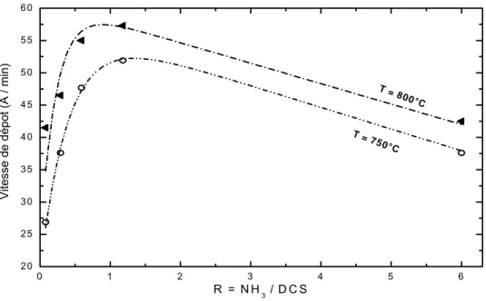 Figure I-16 : Variation de la vitesse de dépôt en fonction  du rapport des débits de gaz 