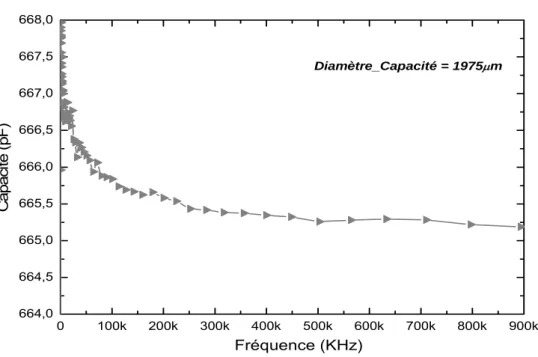 Figure I-33 : Evolution fréquentielle de la capacité MIM pour un diamètre de 1975µm 
