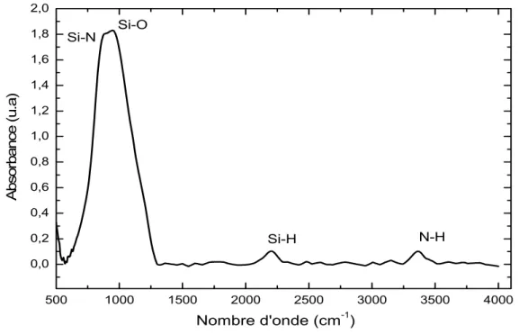 Figure I-41 : Spectre d’absorption en Infra rouge de l’oxynitrure avant les traitements thermiques 