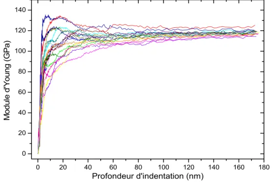 Figure I-50 : Evolution du module d’Young en fonction de la profondeur de l’indenteur 