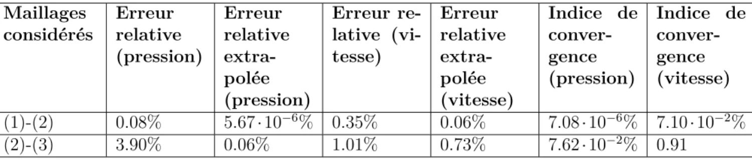 Tableau 3.5 Erreurs calculées au point de l’extrados Maillages considérés Erreur relative (pression) Erreur relative extra-polée (pression) Erreur re-lative (vi-tesse) Erreur relativeextra-polée (vitesse) Indice deconver-gence(pression) Indice deconver-gence(vitesse) (1)-(2) 0.04% 7.99 · 10 −5 % 0.19% 0.15% 1.0 · 10 −4 % 0.19% (2)-(3) 2.62% 0.18% 0.31% 0.74% 0.23% 0.92%