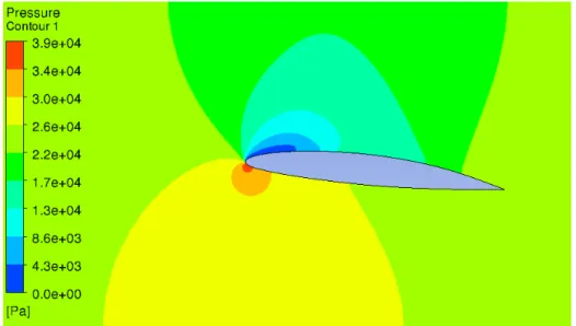 Figure 3.10 Contour de pression - σ = 1.49