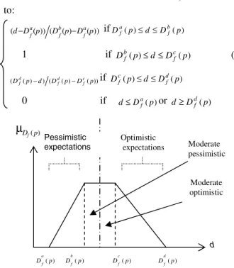 Figure 1. Trapezoidal membership function