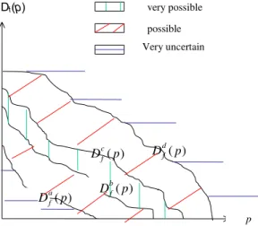 Figure 3. Fuzzy linear demand function   for a given frequency f