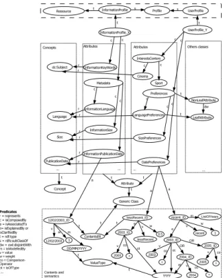 Fig. 6 A semantic graph extract combining profiles  instances  