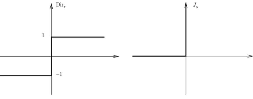 Fig. 1.2  Les applications multivoques J N et Dir T pour un bord de dimension un.