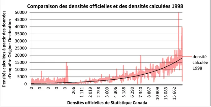 Figure 3-5. Comparaison des densités officielles et des densités calculées 1998  05000100001500020000250003000035000400004500050000000002661 1112 0192 7583 6094 3065 1886 2907 3408 86710 90913 08315 662Densités calculées à partir des données d'enquête Origine-Destination