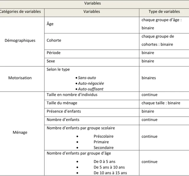 Tableau 3-4. Catégories de variables explicatives, variables et type de variables   Variables  