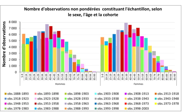 Figure 4-1. Nombre d'observations selon le sexe, le groupe d'âge et la cohorte 