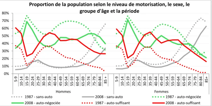 Figure 4-9. Proportion de la population selon le niveau de motorisation, le sexe, le groupe d'âge  et la période 