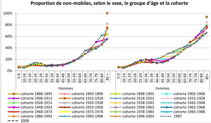 Figure 4-14. Proportion de non-mobiles selon le sexe, le groupe d'âge et la cohorte 