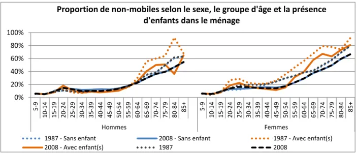 Figure 4-17. Proportion de non-mobiles selon le sexe, le groupe d'âge et  la présence d'enfant(s)  dans le ménage 