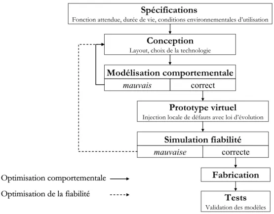 Figure 8 :  Déroulement de la mise en place du prototype virtuel.
