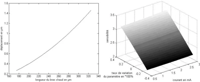 Figure 57 :  Influence de  l h  sur la déflexion et sensibilité du modèle vis-à-vis de  l h 