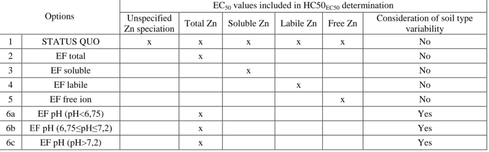 Tableau 4.1  EC 50  values and soil characteristics included in the various assumptions tested to  determine HC50 EC50